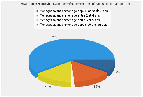 Date d'emménagement des ménages de Le Mas-de-Tence